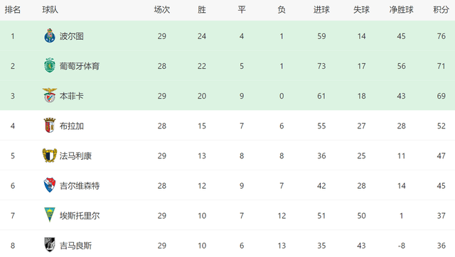 2-0后!穆帅争二重现生机:下轮本菲卡对决葡体,不胜=无缘欧冠 2-0后!穆帅争二重现生机:下轮本菲卡对决葡体,不胜=无缘欧冠